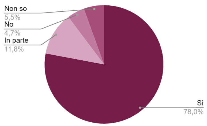 La laurea è stata utile negli studi.png