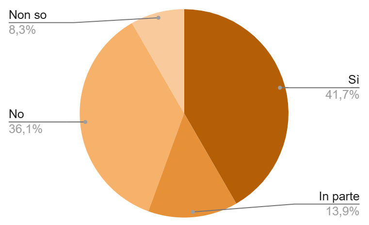 La laurea è stata utile nel lavoro.png
