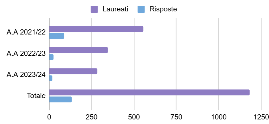 Risposte rispetto ai laureati.png