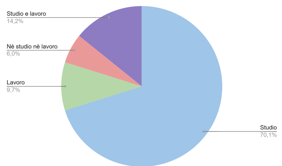 Situazione attuale post laurea.png