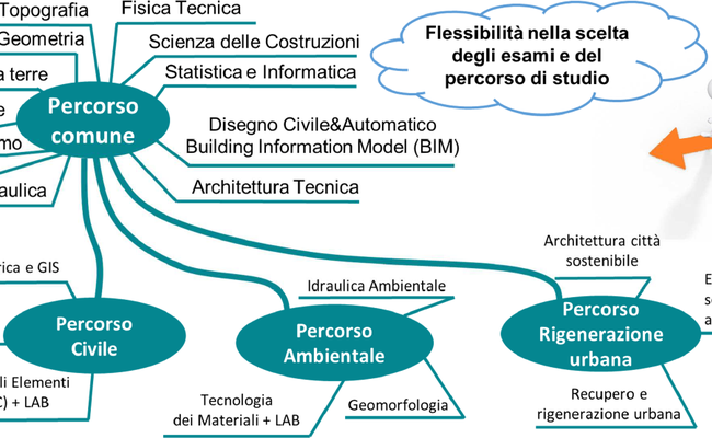 Scopri il corso di laurea triennale in Ingegneria Civile e Ambientale