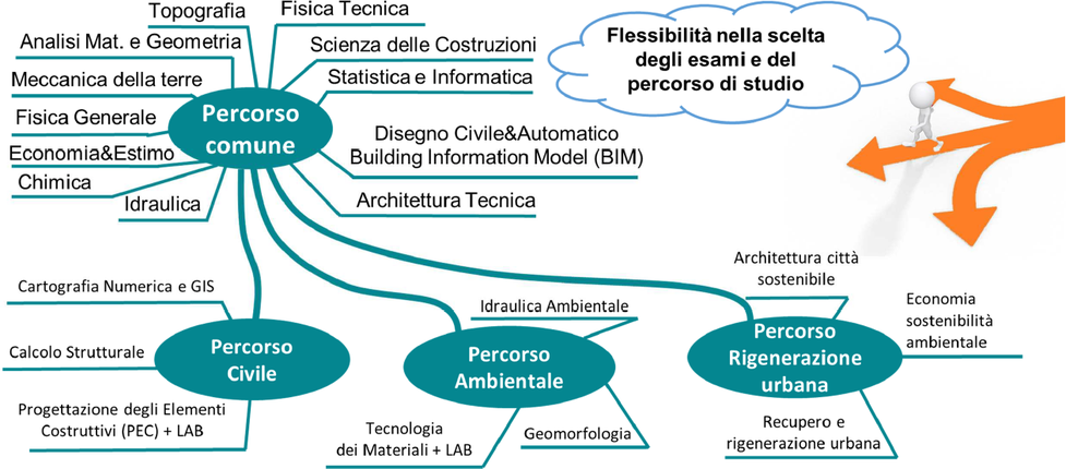 Scopri il corso di laurea triennale in Ingegneria Civile e Ambientale