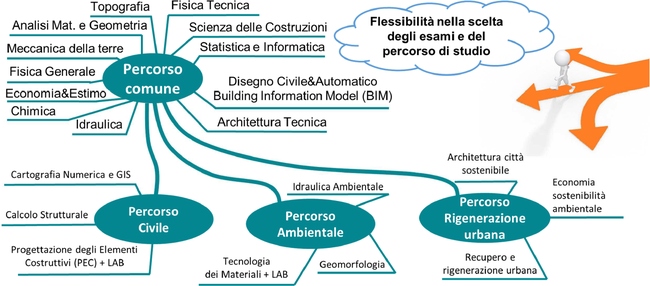 Scopri il corso di laurea triennale in Ingegneria Civile e Ambientale